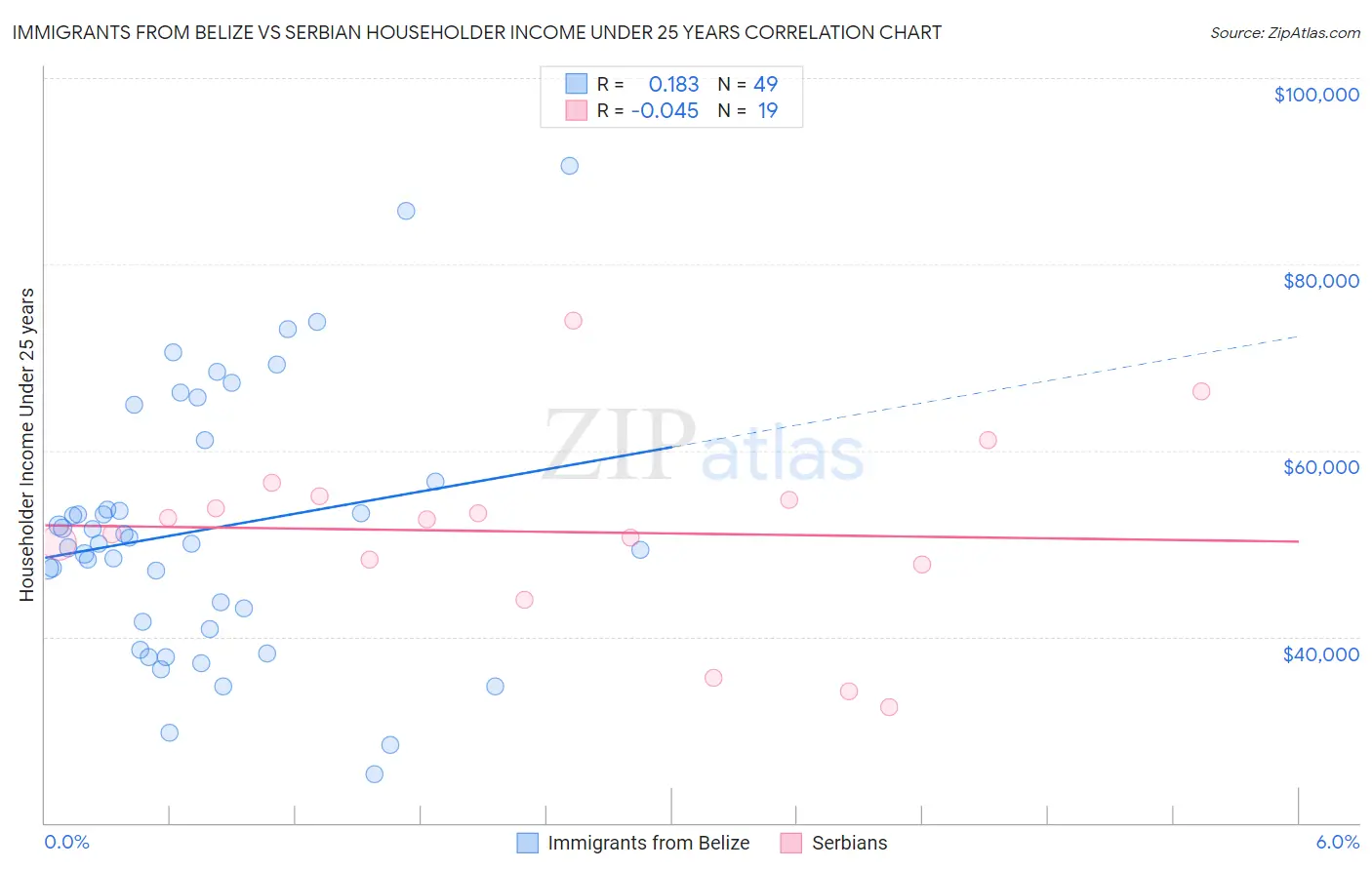 Immigrants from Belize vs Serbian Householder Income Under 25 years