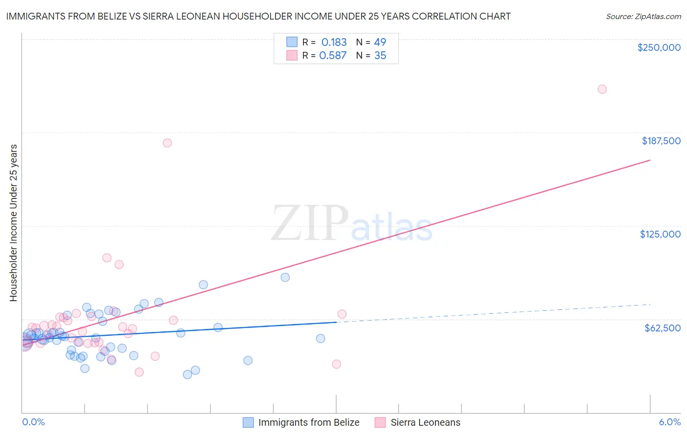 Immigrants from Belize vs Sierra Leonean Householder Income Under 25 years