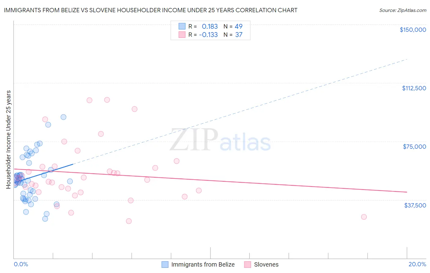 Immigrants from Belize vs Slovene Householder Income Under 25 years