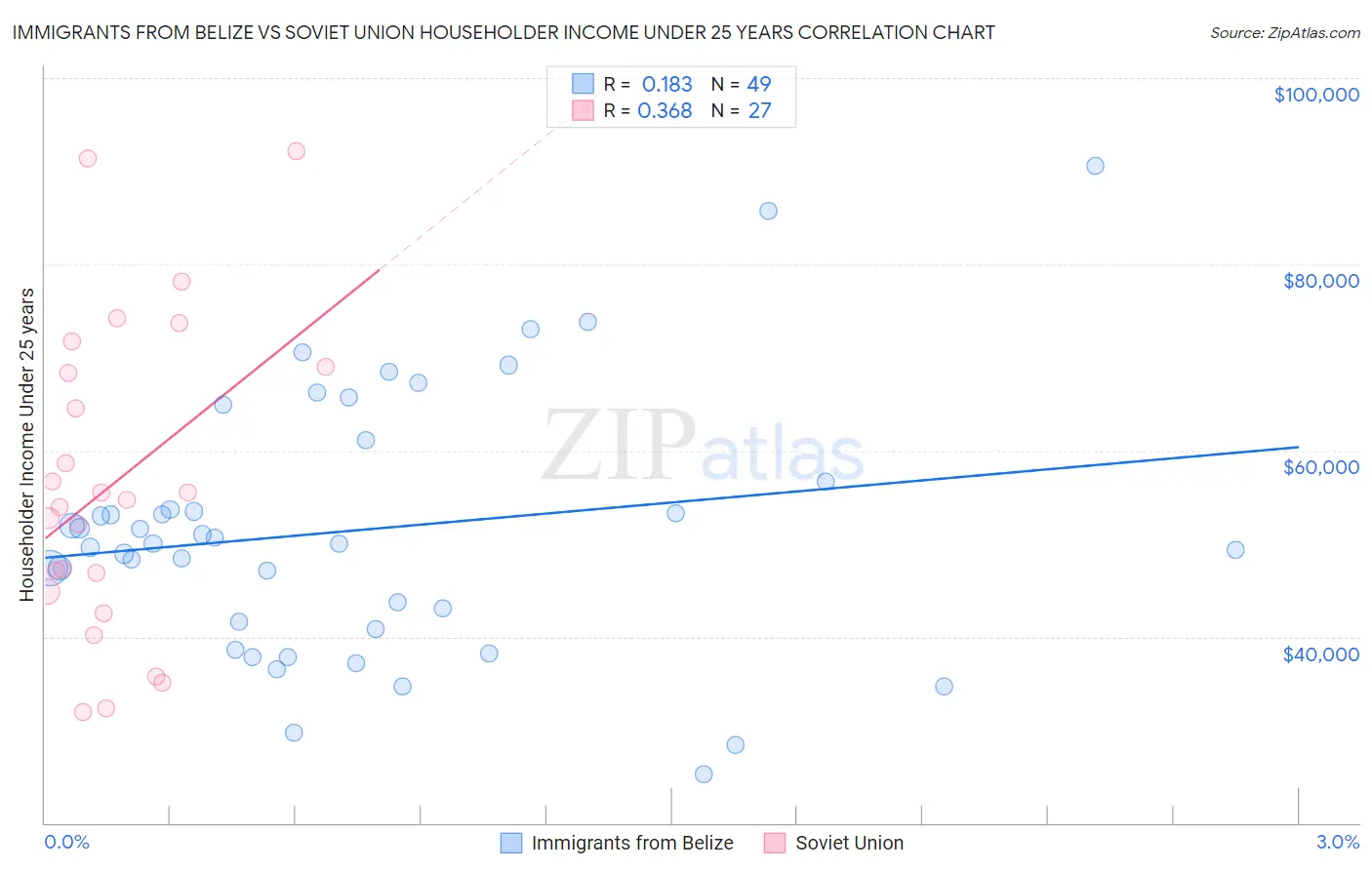 Immigrants from Belize vs Soviet Union Householder Income Under 25 years