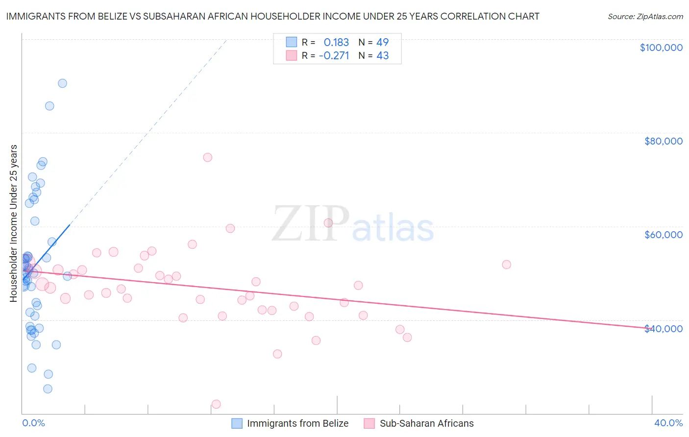 Immigrants from Belize vs Subsaharan African Householder Income Under 25 years