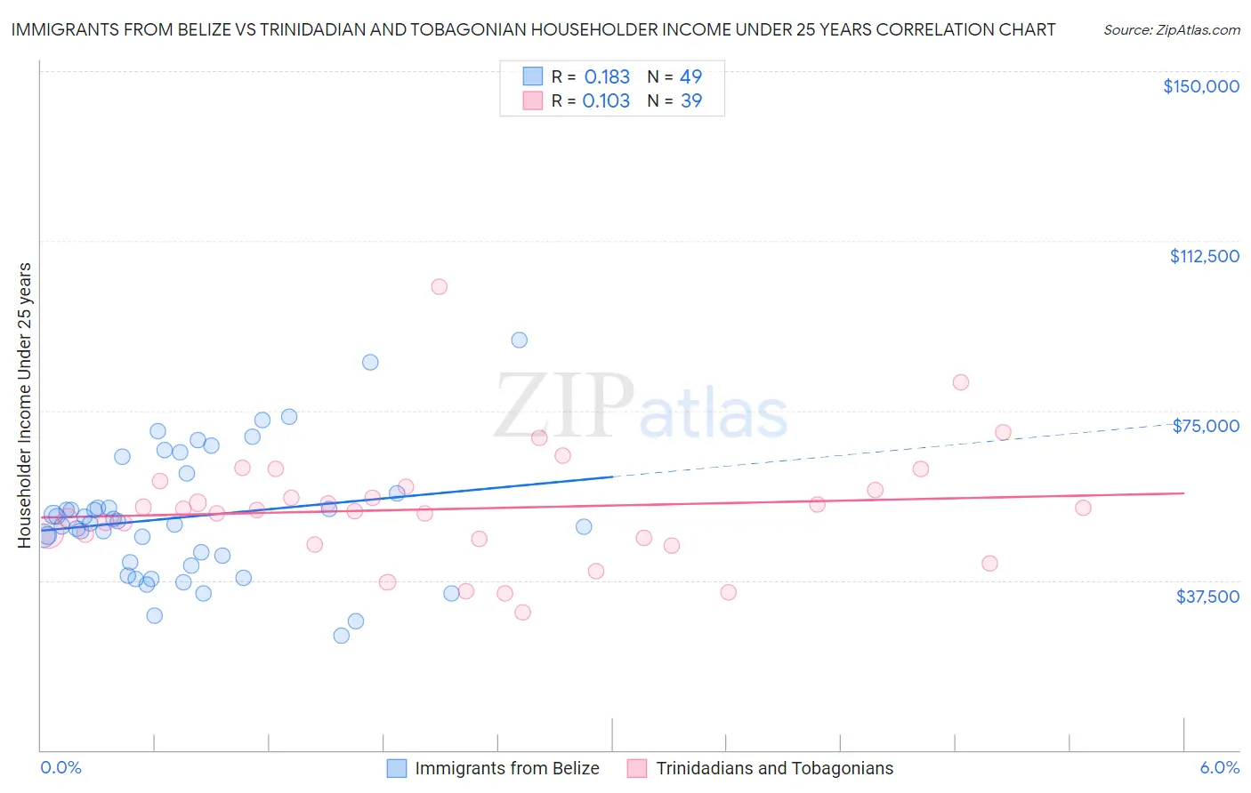 Immigrants from Belize vs Trinidadian and Tobagonian Householder Income Under 25 years
