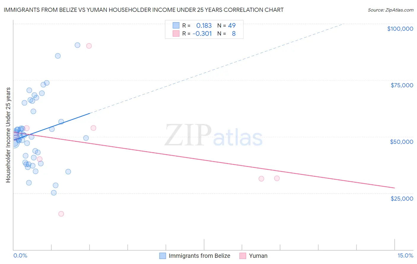 Immigrants from Belize vs Yuman Householder Income Under 25 years