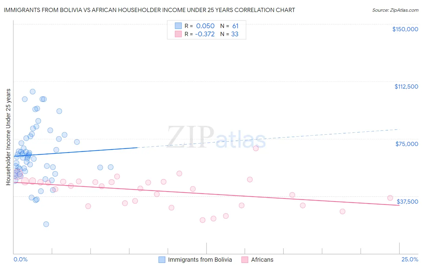 Immigrants from Bolivia vs African Householder Income Under 25 years