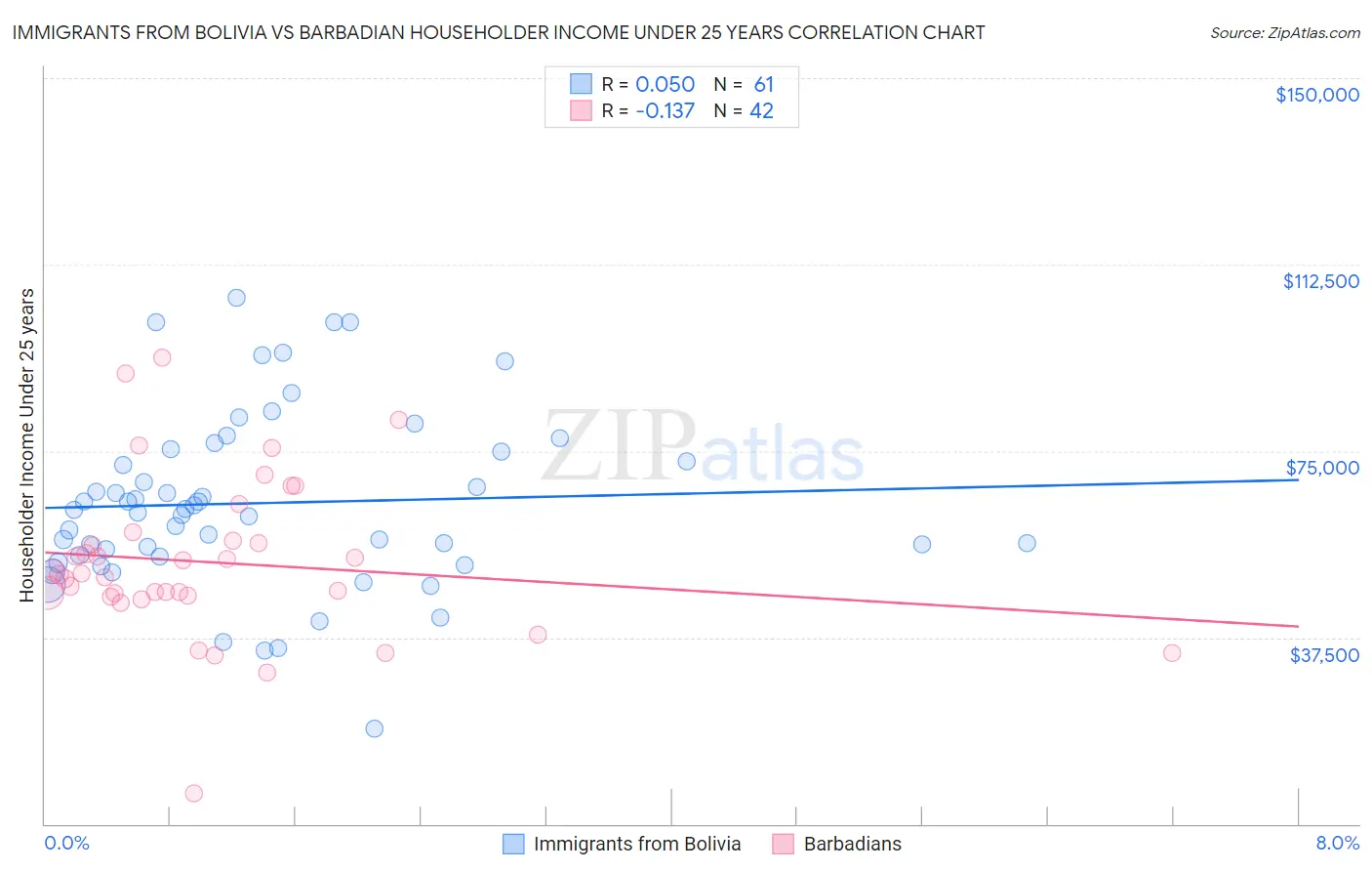 Immigrants from Bolivia vs Barbadian Householder Income Under 25 years