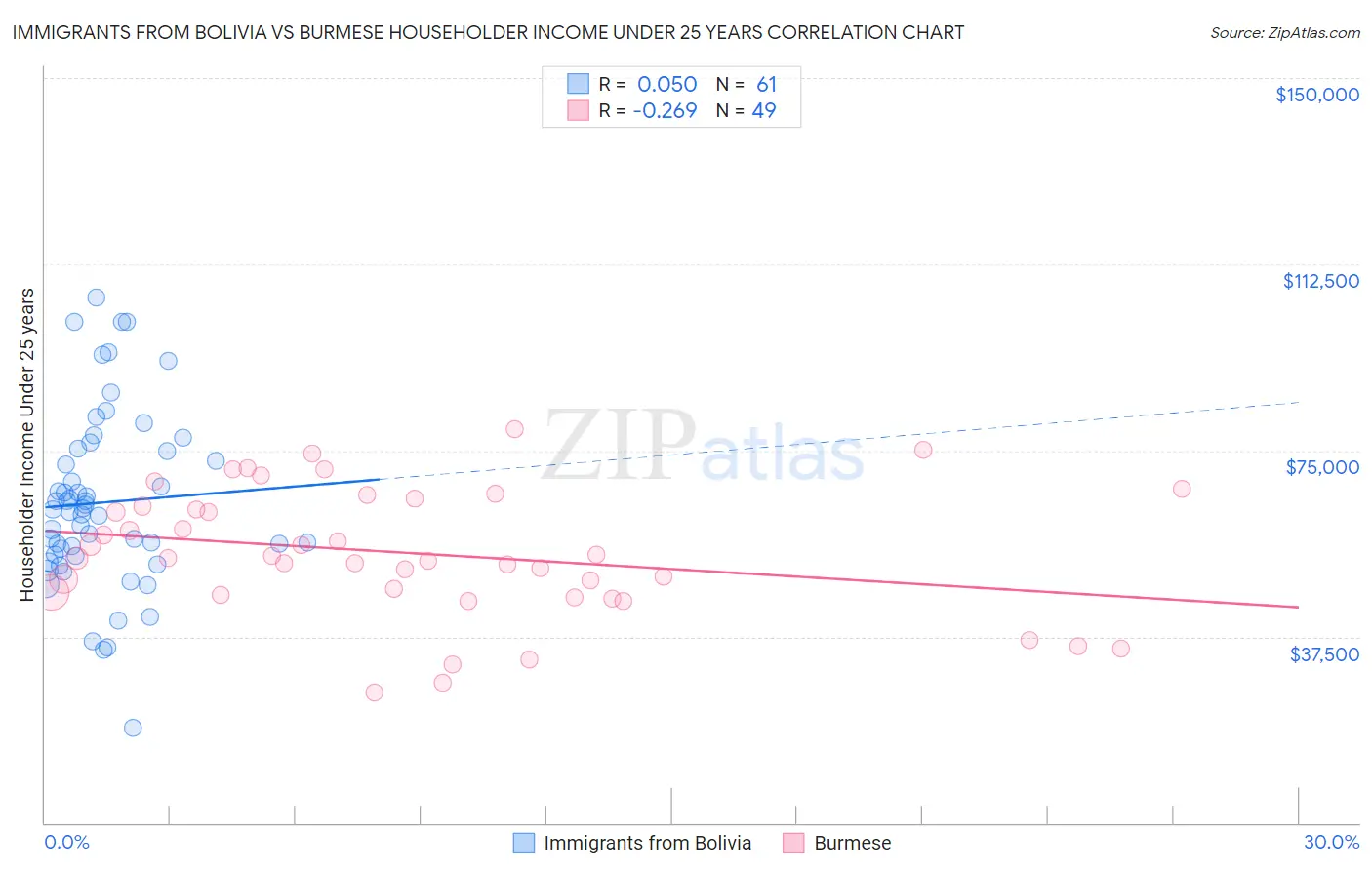 Immigrants from Bolivia vs Burmese Householder Income Under 25 years