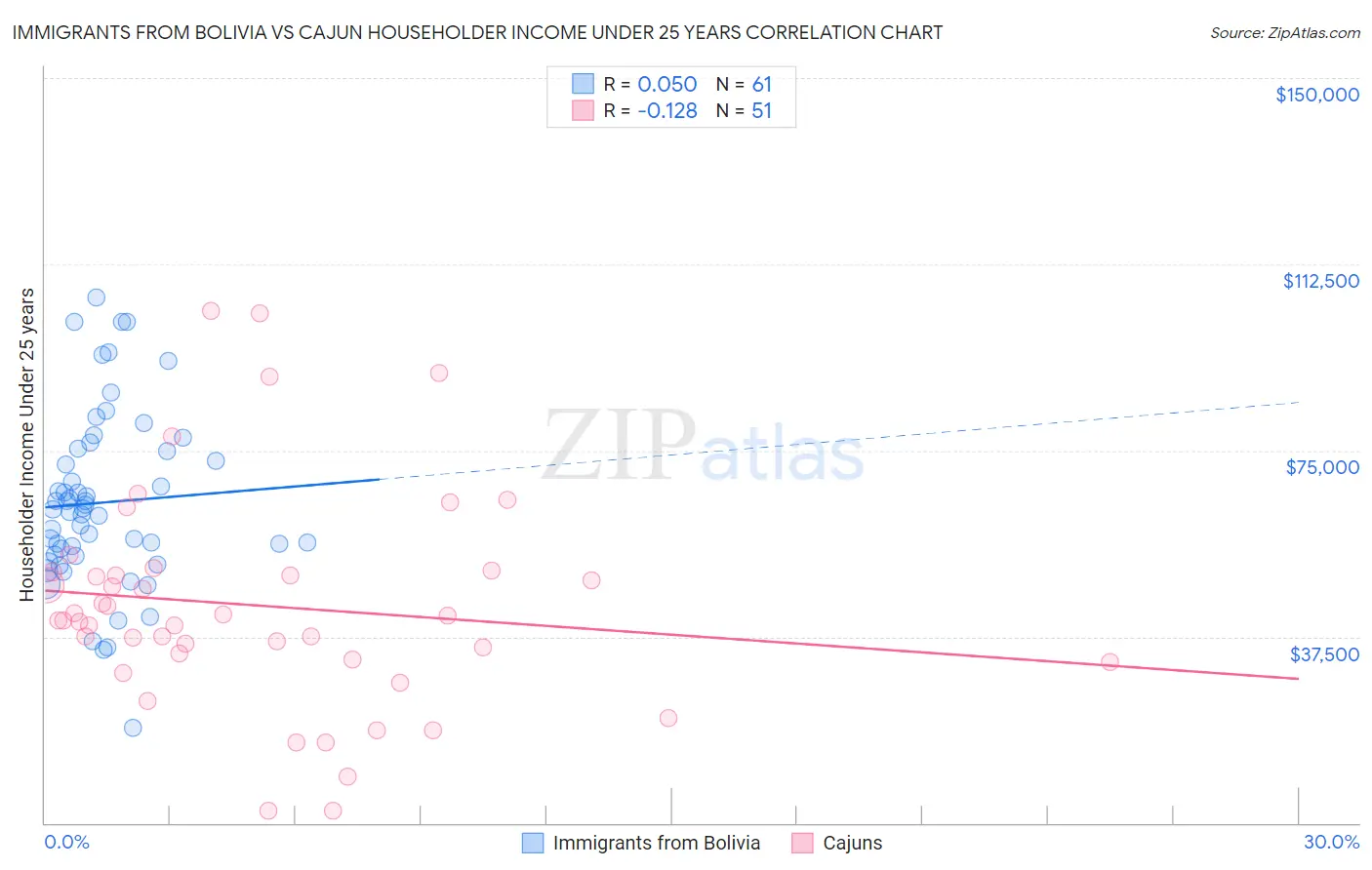 Immigrants from Bolivia vs Cajun Householder Income Under 25 years