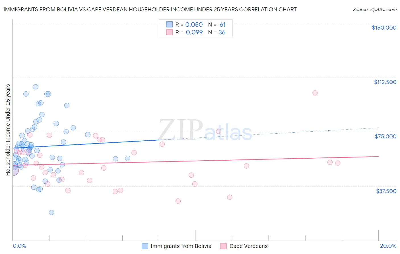 Immigrants from Bolivia vs Cape Verdean Householder Income Under 25 years