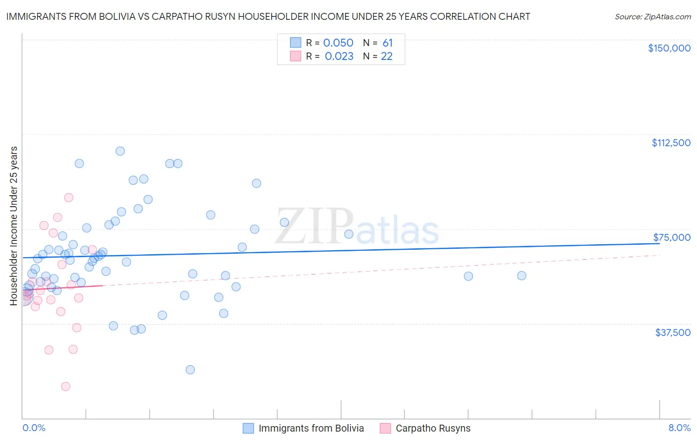 Immigrants from Bolivia vs Carpatho Rusyn Householder Income Under 25 years