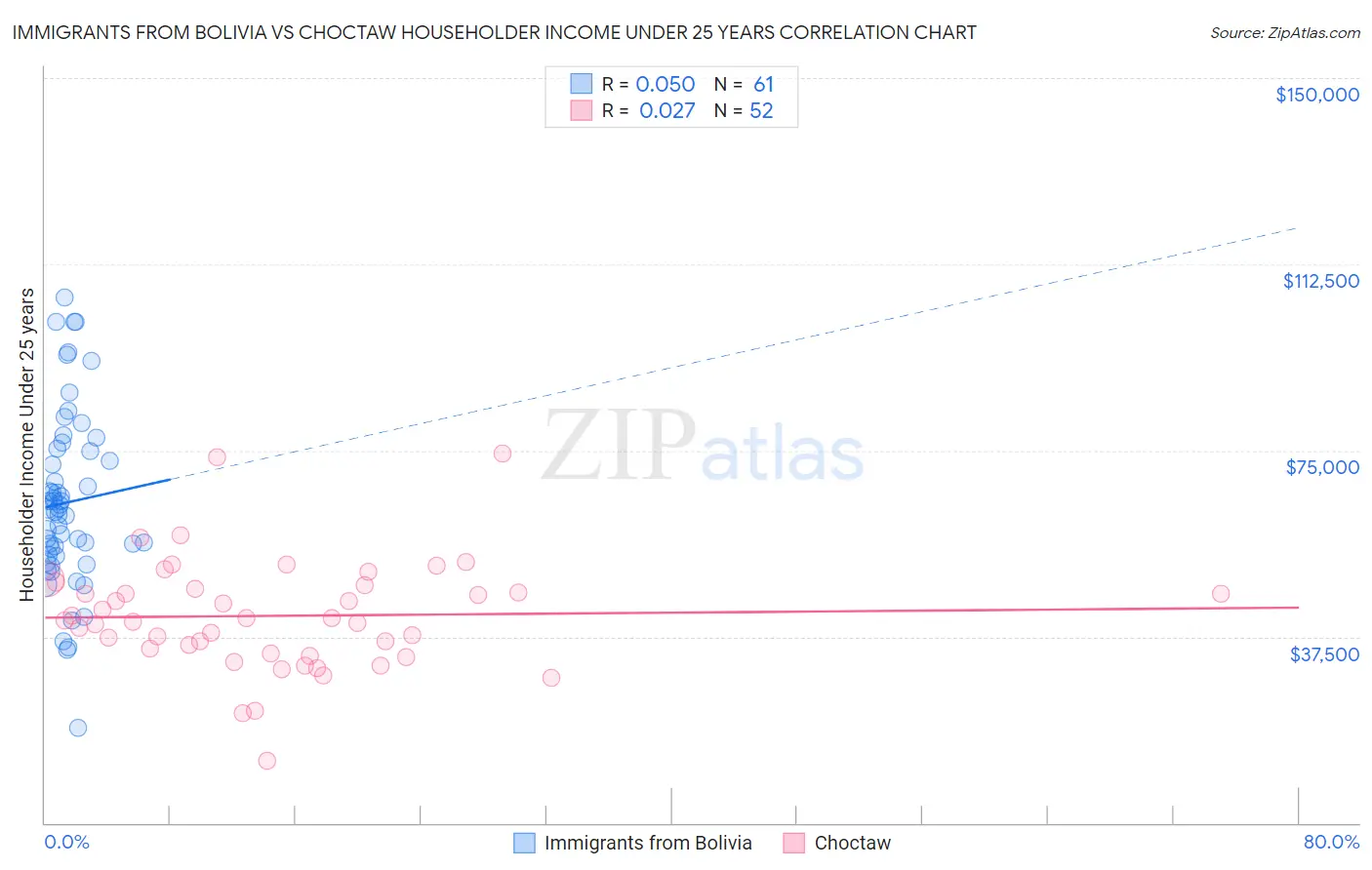 Immigrants from Bolivia vs Choctaw Householder Income Under 25 years