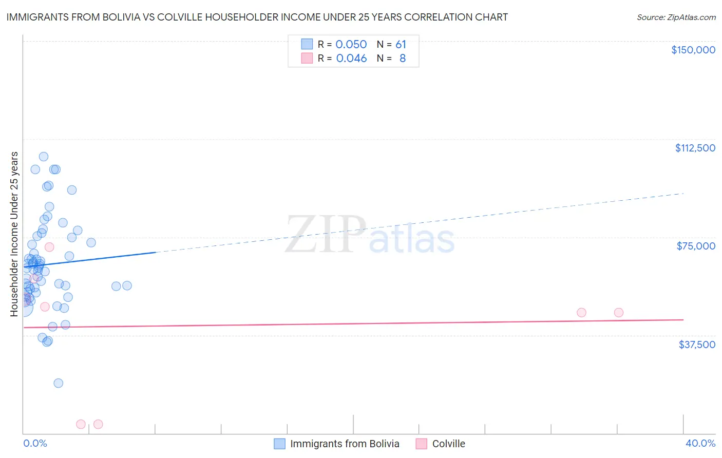 Immigrants from Bolivia vs Colville Householder Income Under 25 years