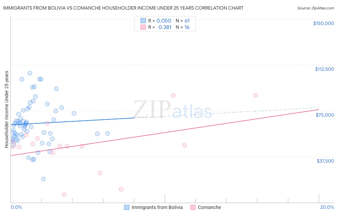 Immigrants from Bolivia vs Comanche Householder Income Under 25 years