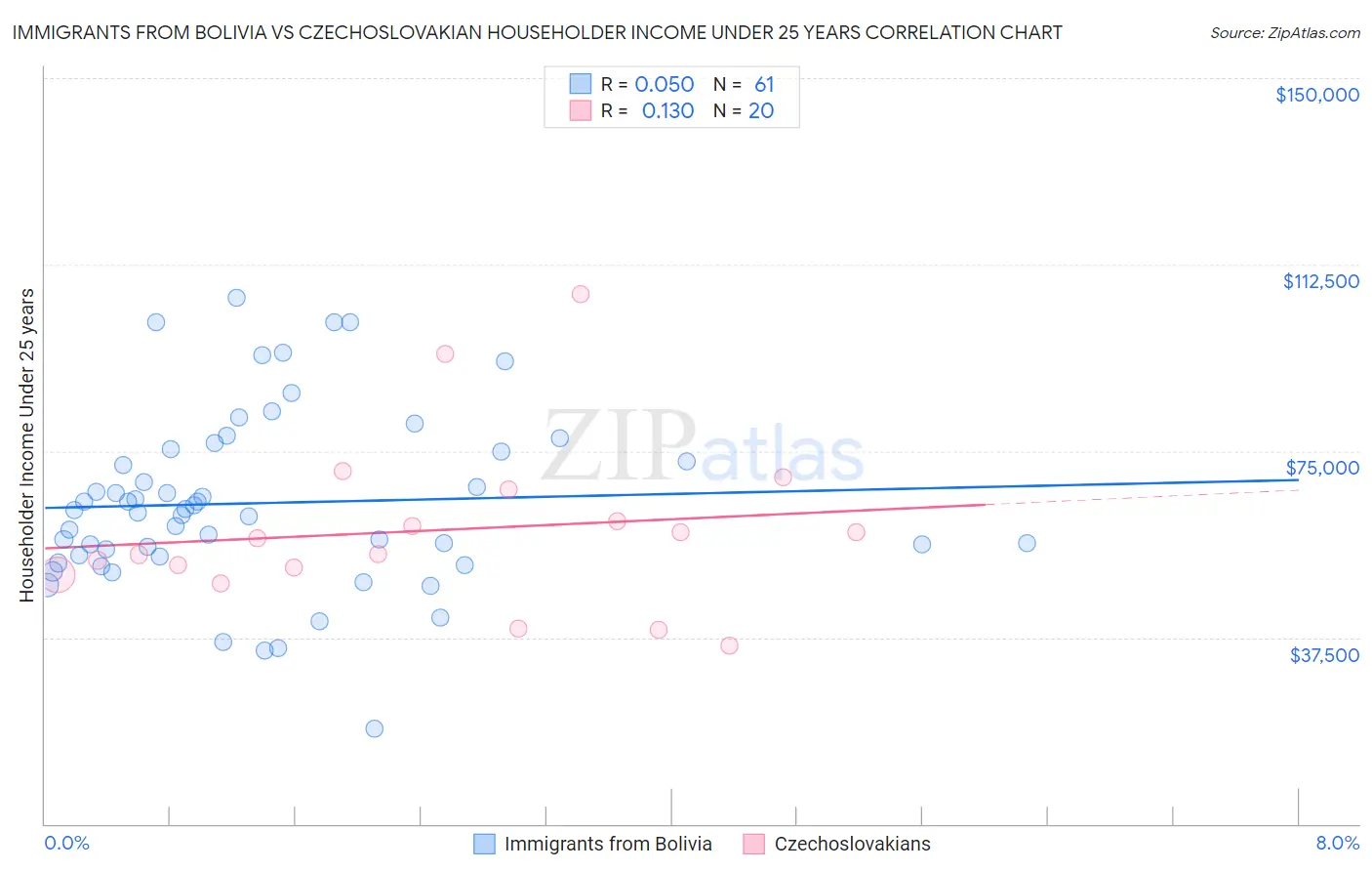 Immigrants from Bolivia vs Czechoslovakian Householder Income Under 25 years