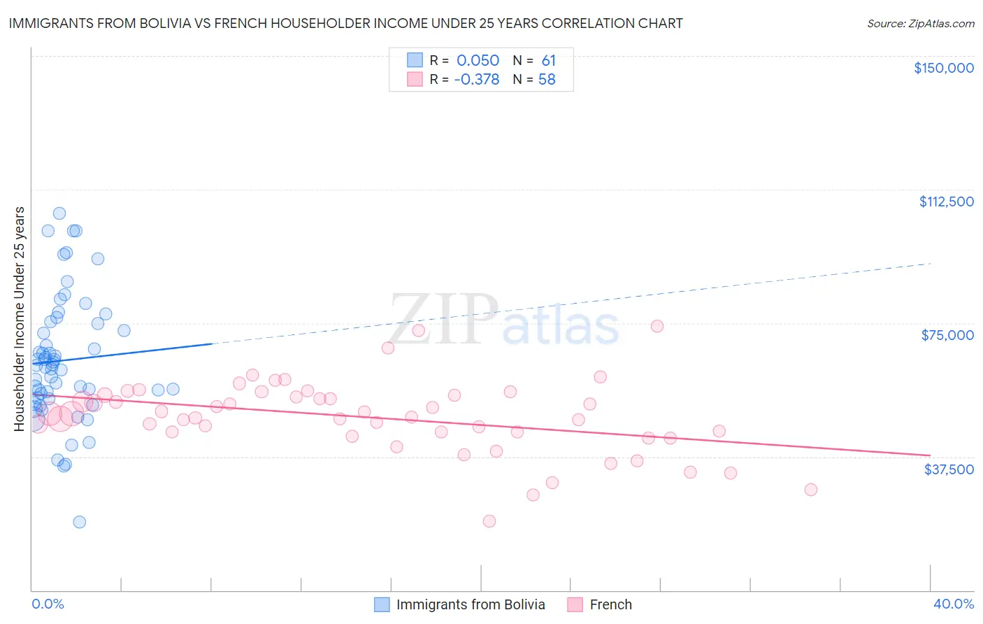 Immigrants from Bolivia vs French Householder Income Under 25 years