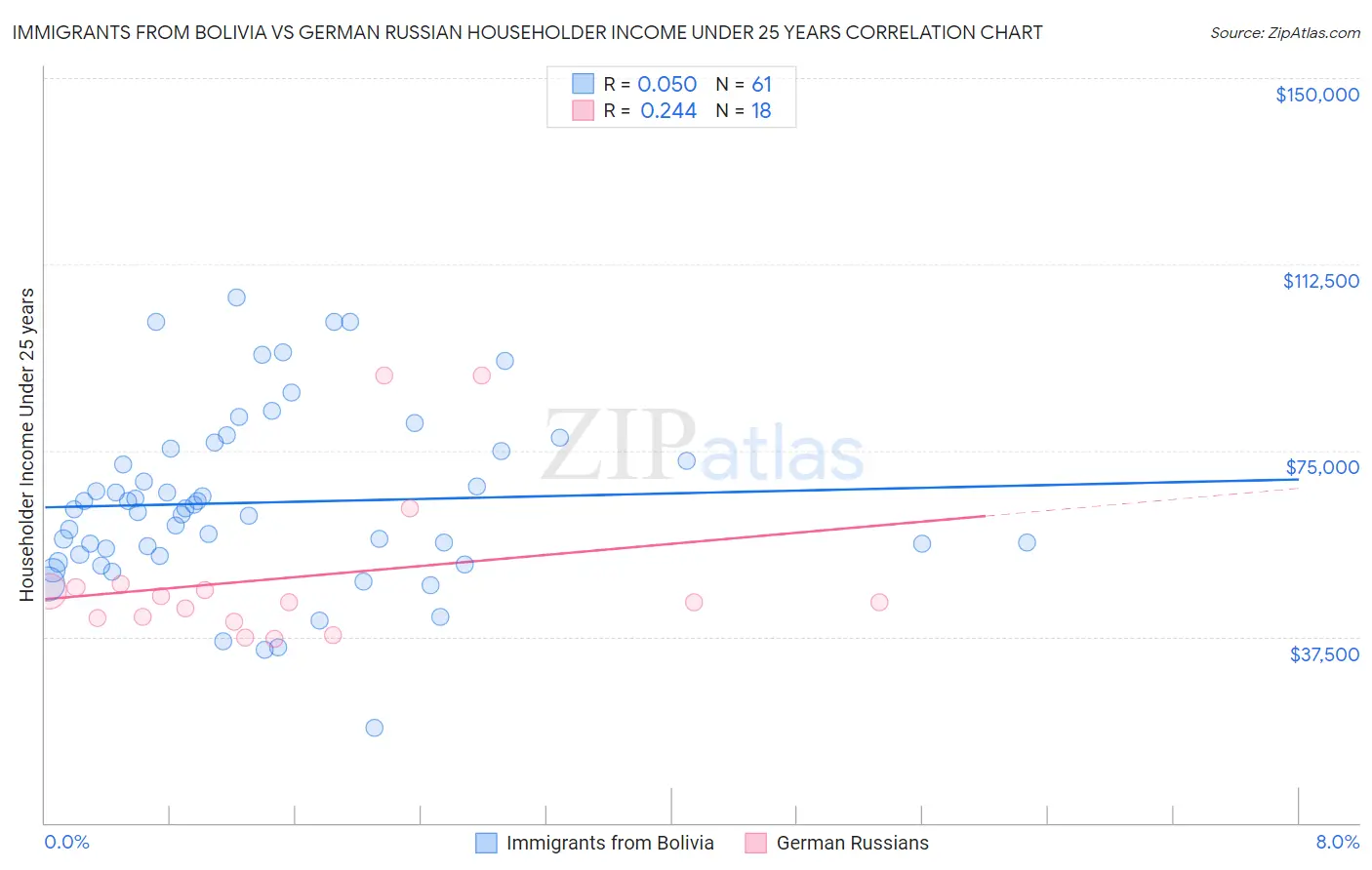 Immigrants from Bolivia vs German Russian Householder Income Under 25 years