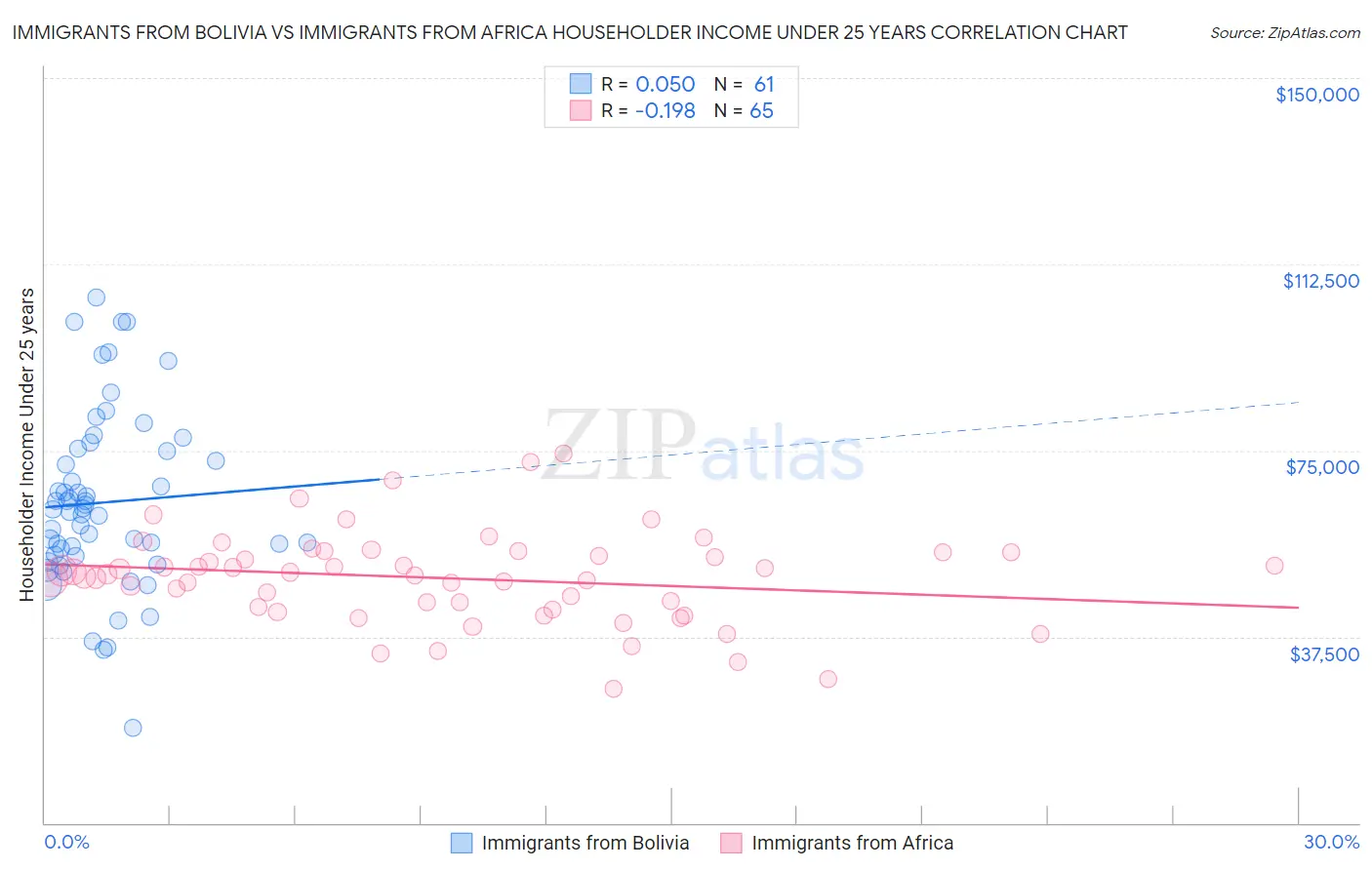 Immigrants from Bolivia vs Immigrants from Africa Householder Income Under 25 years