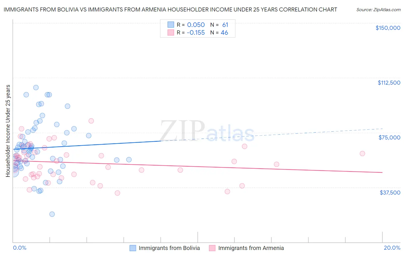 Immigrants from Bolivia vs Immigrants from Armenia Householder Income Under 25 years