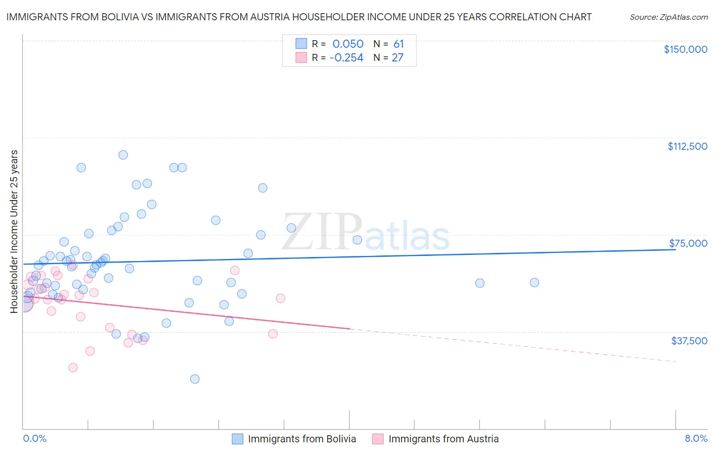Immigrants from Bolivia vs Immigrants from Austria Householder Income Under 25 years
