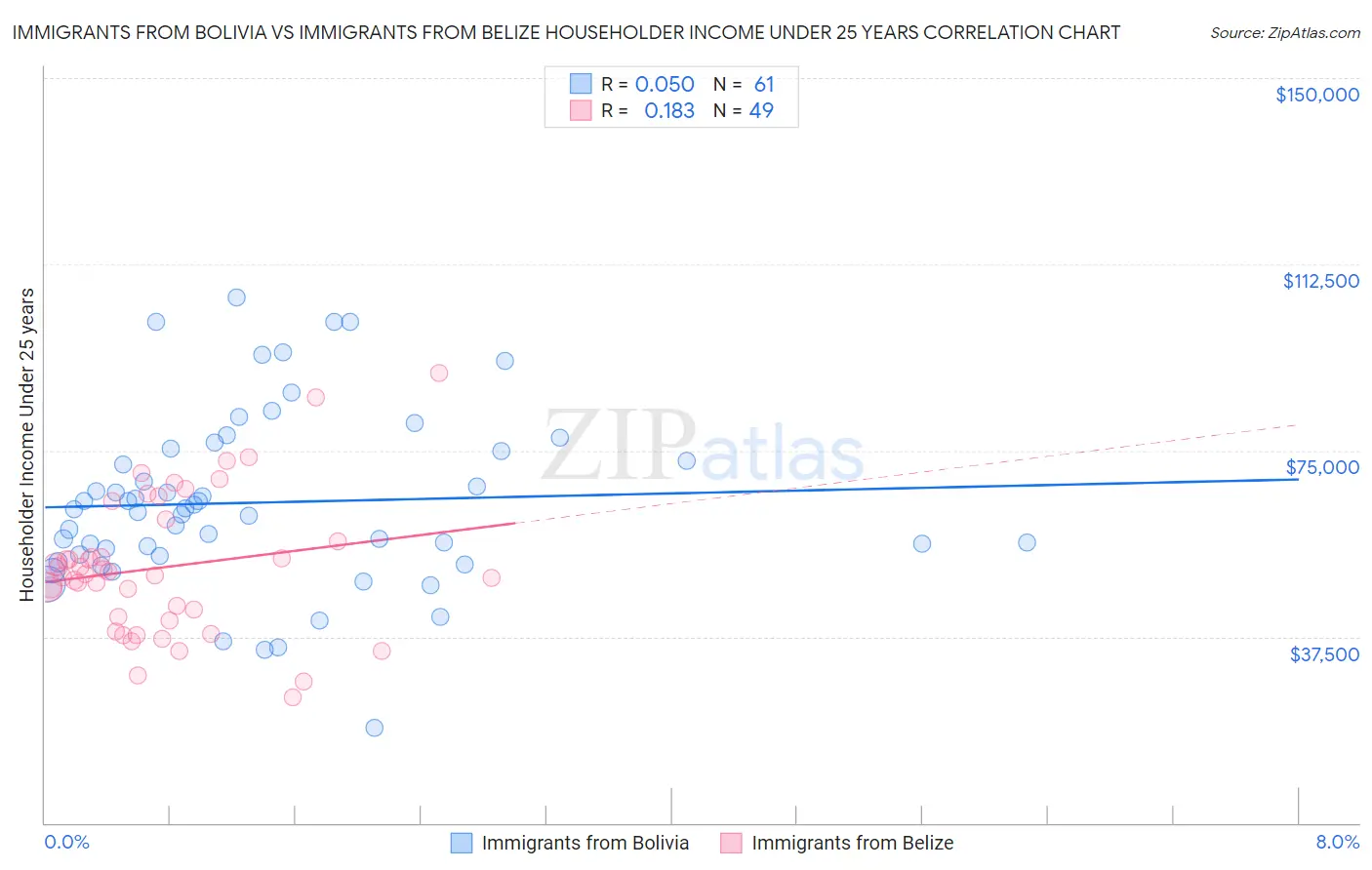 Immigrants from Bolivia vs Immigrants from Belize Householder Income Under 25 years