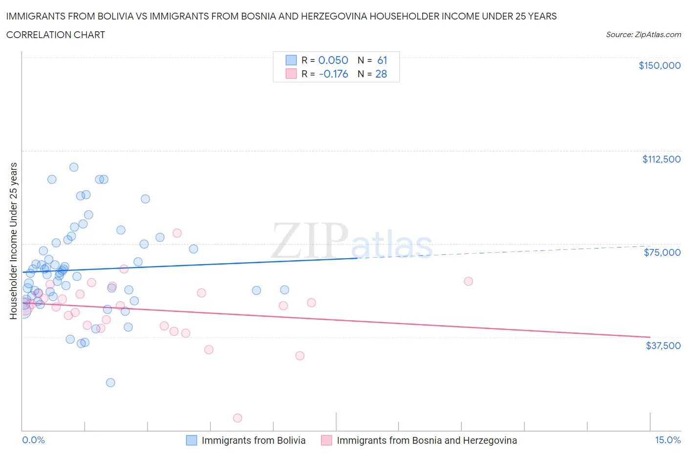 Immigrants from Bolivia vs Immigrants from Bosnia and Herzegovina Householder Income Under 25 years