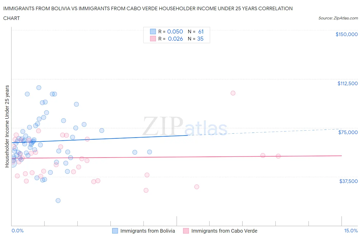 Immigrants from Bolivia vs Immigrants from Cabo Verde Householder Income Under 25 years