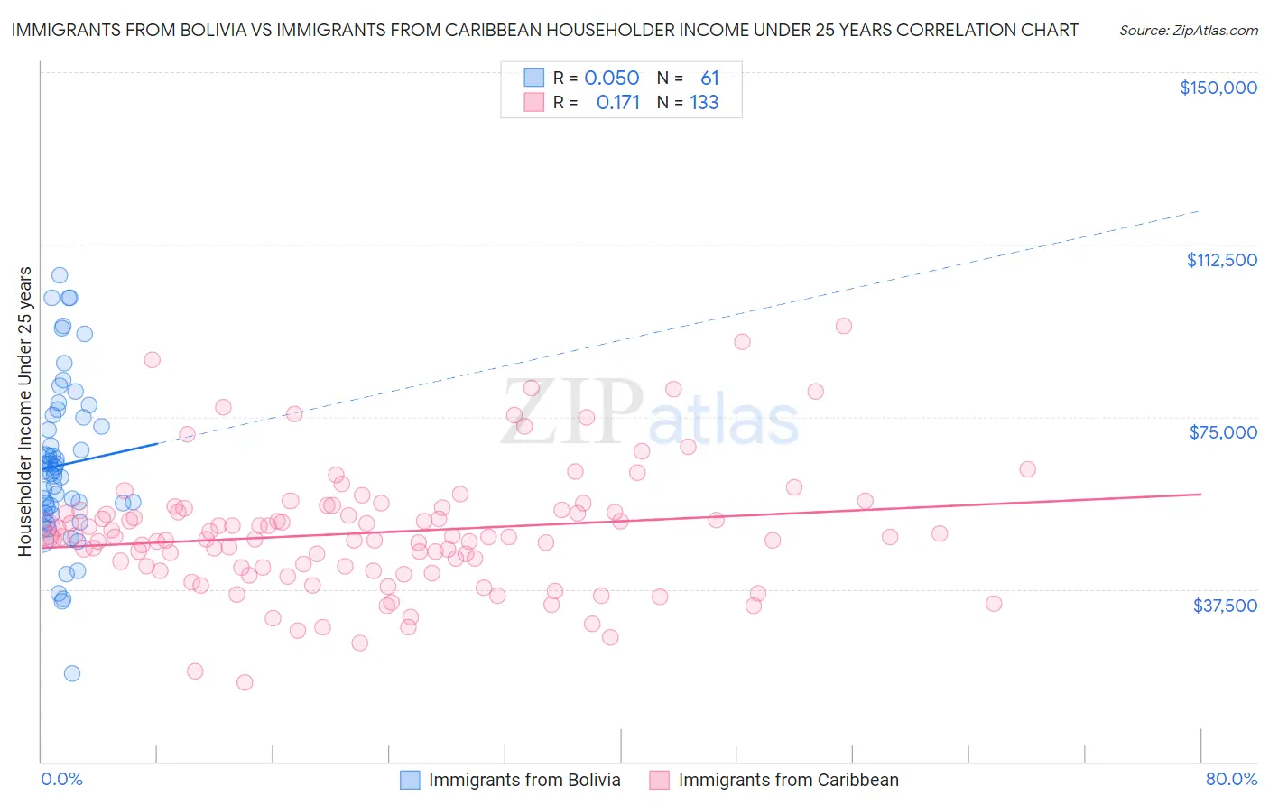Immigrants from Bolivia vs Immigrants from Caribbean Householder Income Under 25 years