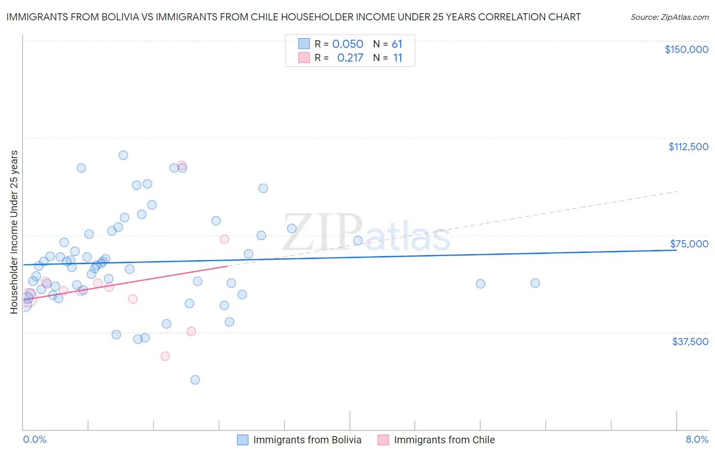 Immigrants from Bolivia vs Immigrants from Chile Householder Income Under 25 years