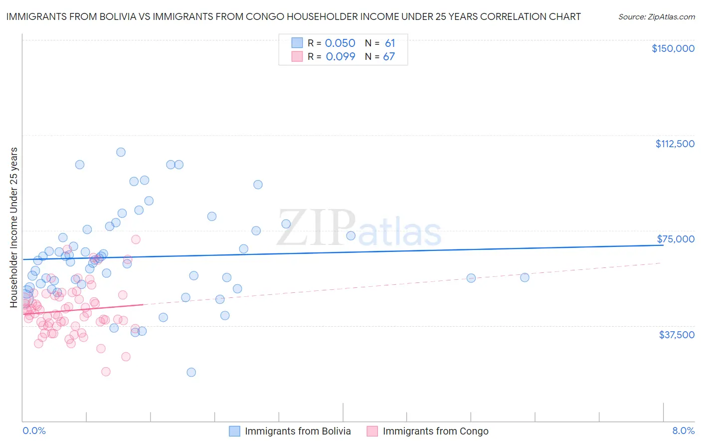 Immigrants from Bolivia vs Immigrants from Congo Householder Income Under 25 years