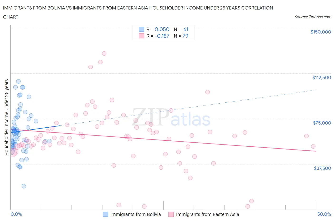 Immigrants from Bolivia vs Immigrants from Eastern Asia Householder Income Under 25 years