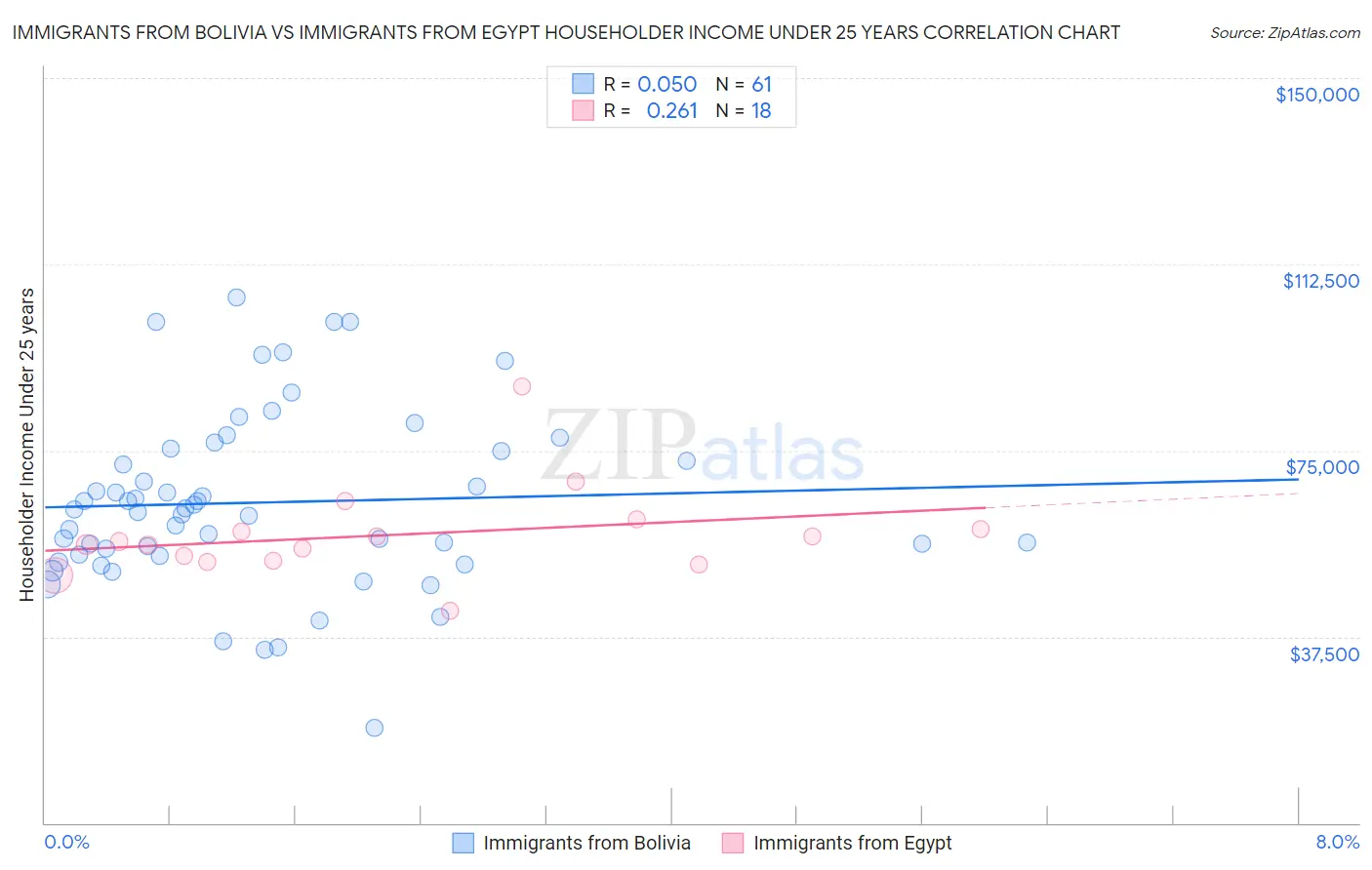 Immigrants from Bolivia vs Immigrants from Egypt Householder Income Under 25 years