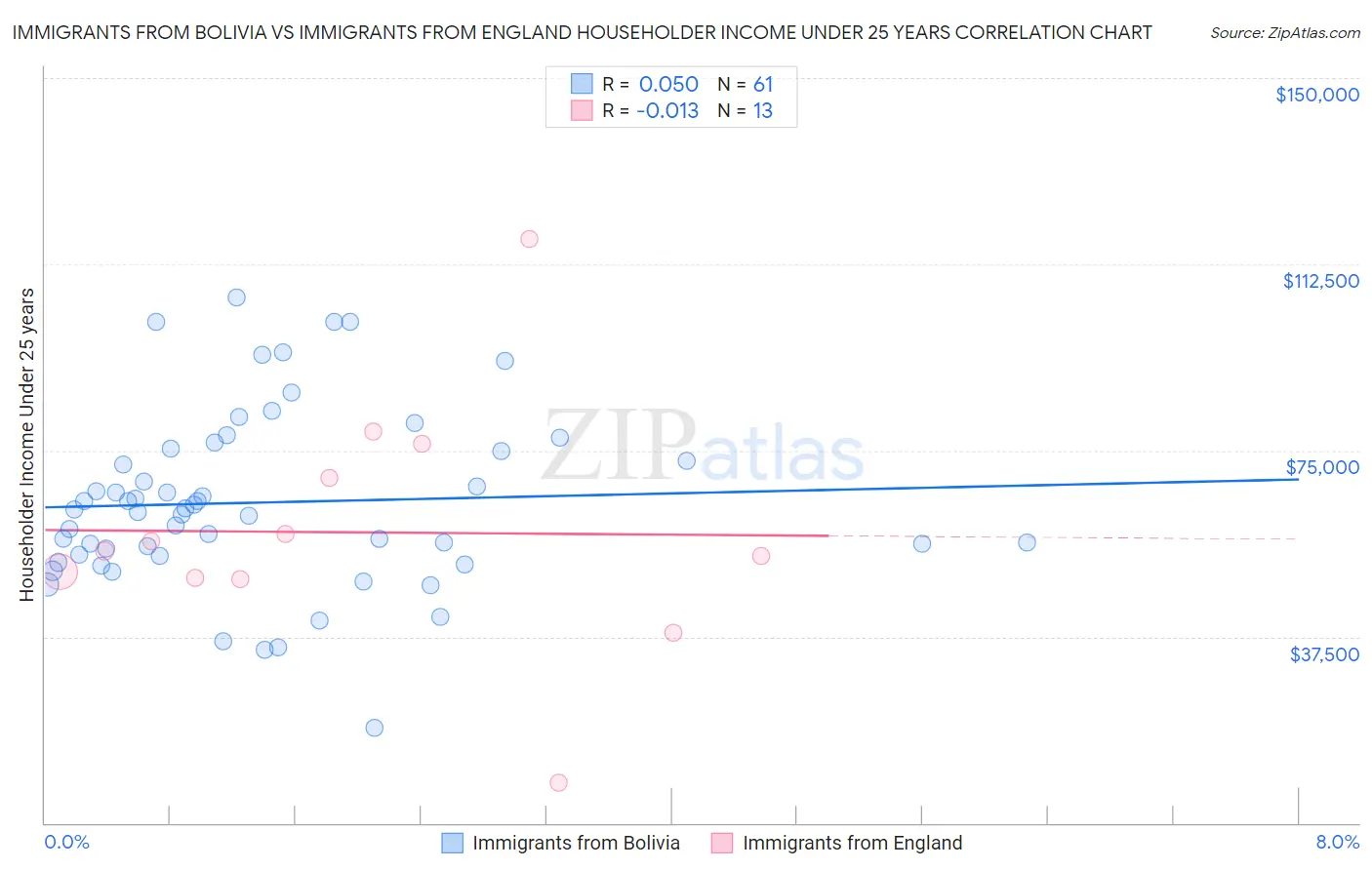 Immigrants from Bolivia vs Immigrants from England Householder Income Under 25 years