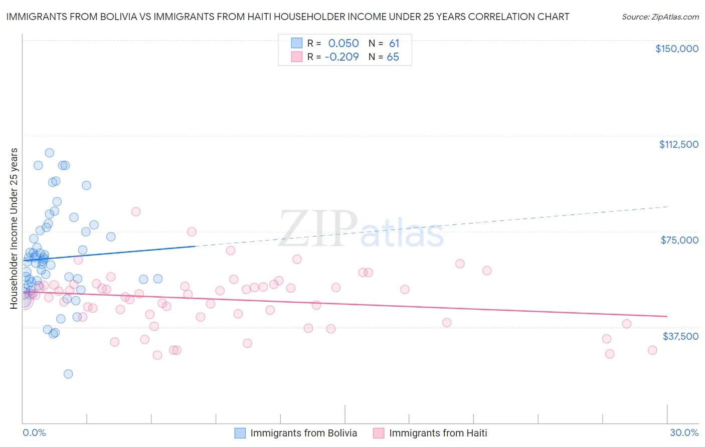 Immigrants from Bolivia vs Immigrants from Haiti Householder Income Under 25 years