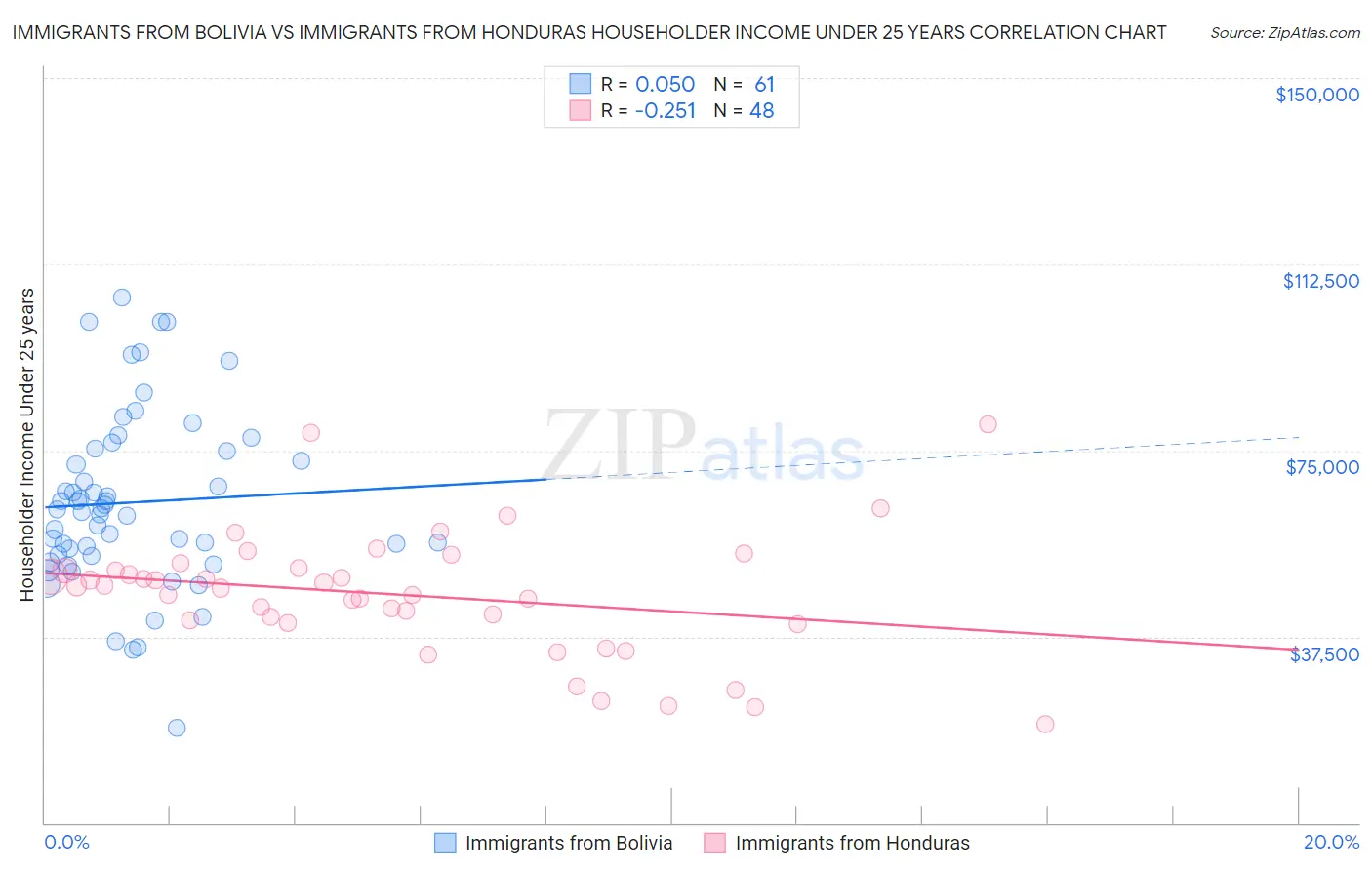 Immigrants from Bolivia vs Immigrants from Honduras Householder Income Under 25 years