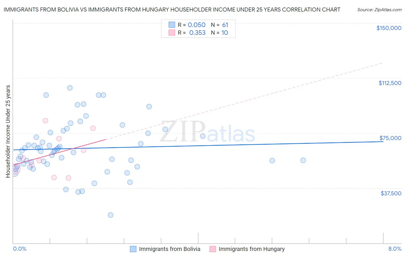 Immigrants from Bolivia vs Immigrants from Hungary Householder Income Under 25 years