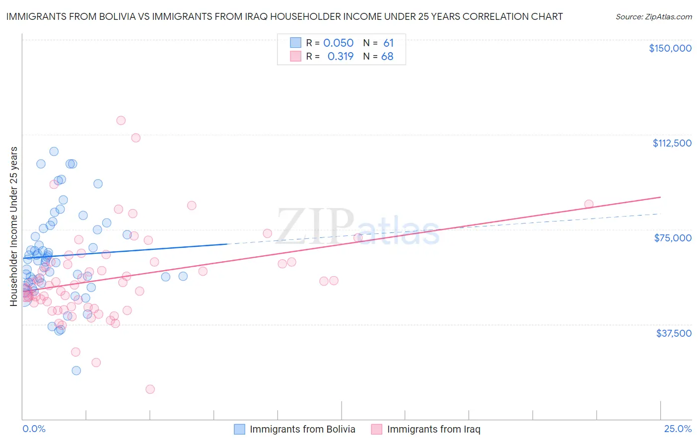 Immigrants from Bolivia vs Immigrants from Iraq Householder Income Under 25 years