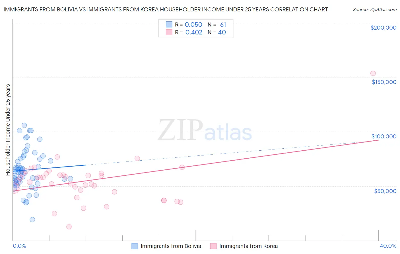 Immigrants from Bolivia vs Immigrants from Korea Householder Income Under 25 years