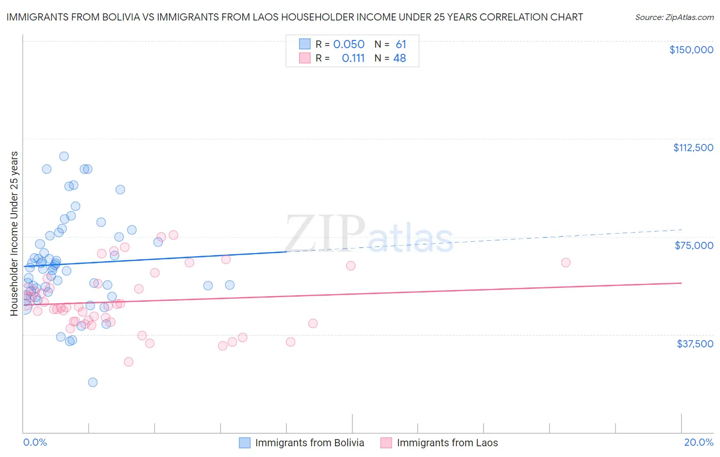 Immigrants from Bolivia vs Immigrants from Laos Householder Income Under 25 years