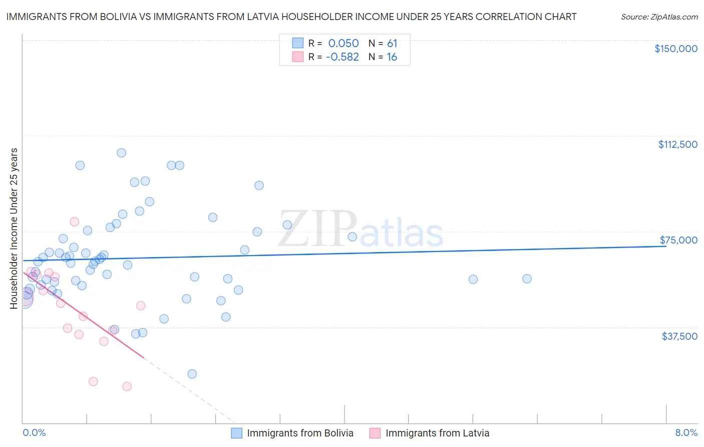 Immigrants from Bolivia vs Immigrants from Latvia Householder Income Under 25 years