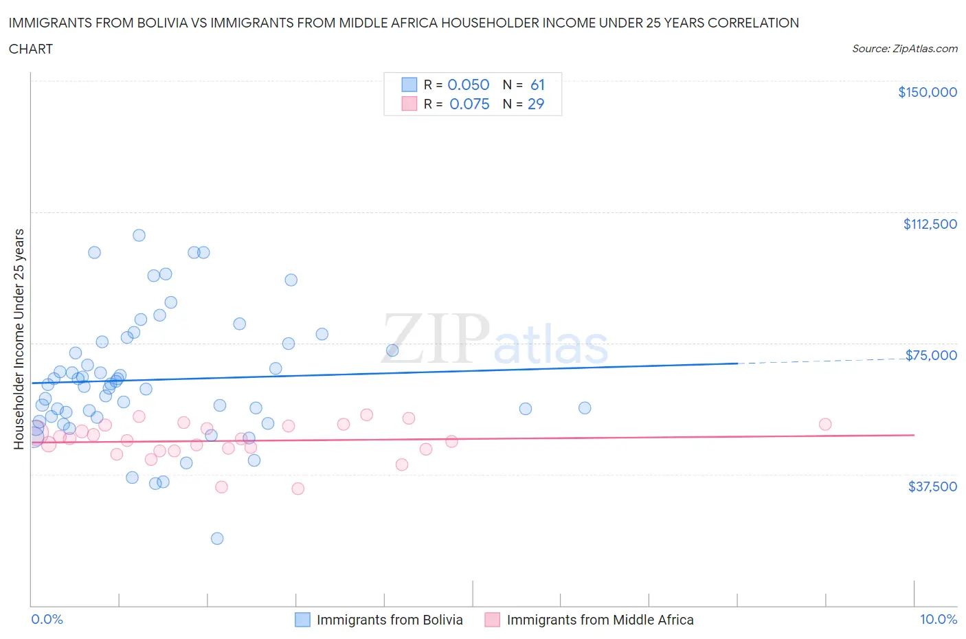 Immigrants from Bolivia vs Immigrants from Middle Africa Householder Income Under 25 years