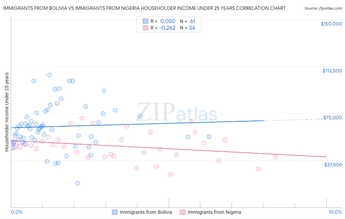 Immigrants from Bolivia vs Immigrants from Nigeria Householder Income Under 25 years