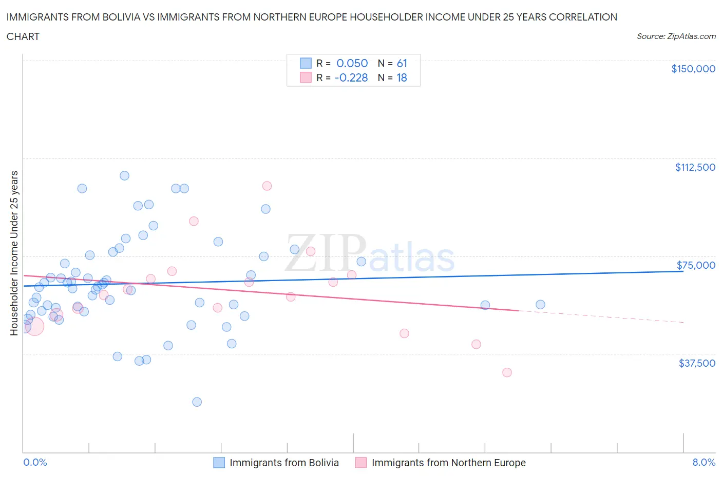 Immigrants from Bolivia vs Immigrants from Northern Europe Householder Income Under 25 years