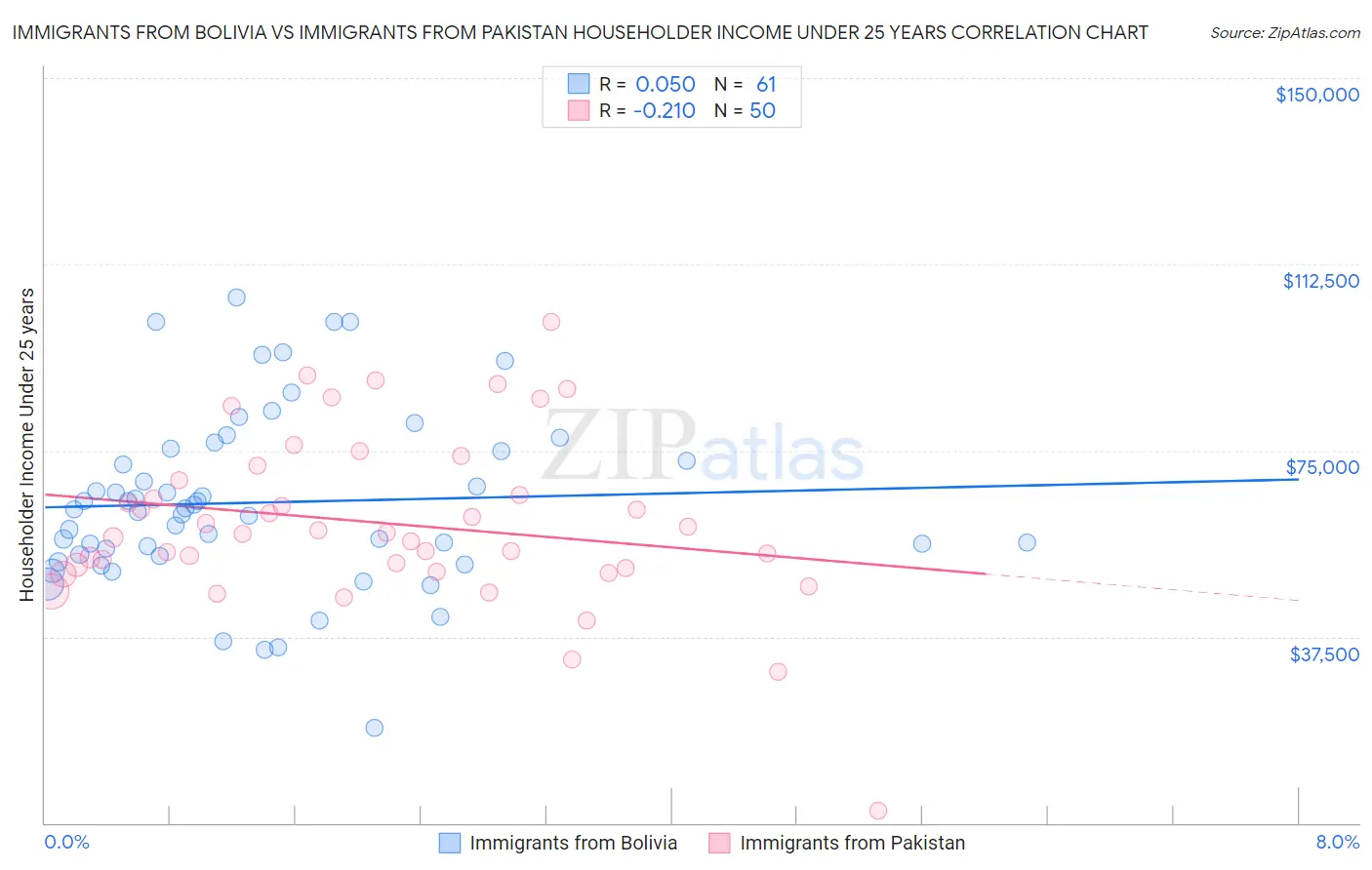 Immigrants from Bolivia vs Immigrants from Pakistan Householder Income Under 25 years