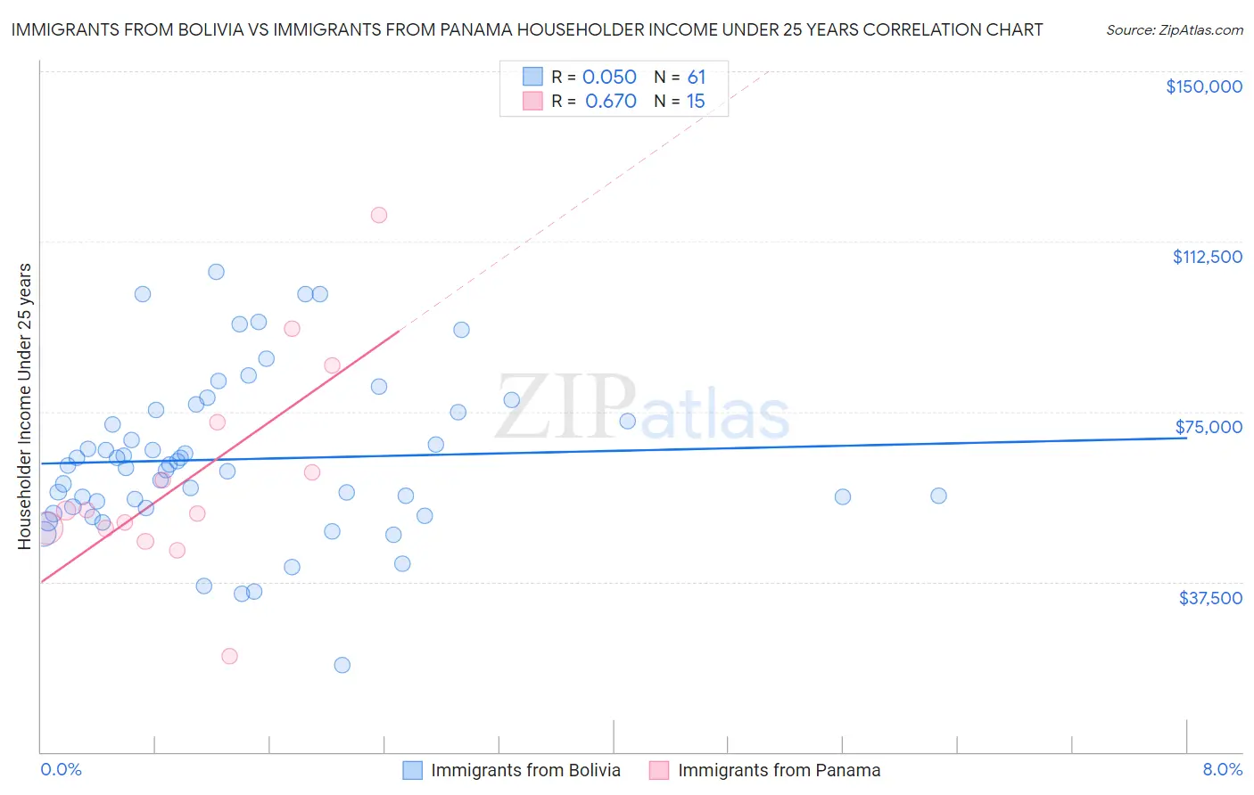 Immigrants from Bolivia vs Immigrants from Panama Householder Income Under 25 years
