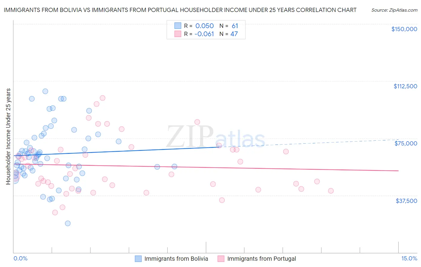 Immigrants from Bolivia vs Immigrants from Portugal Householder Income Under 25 years