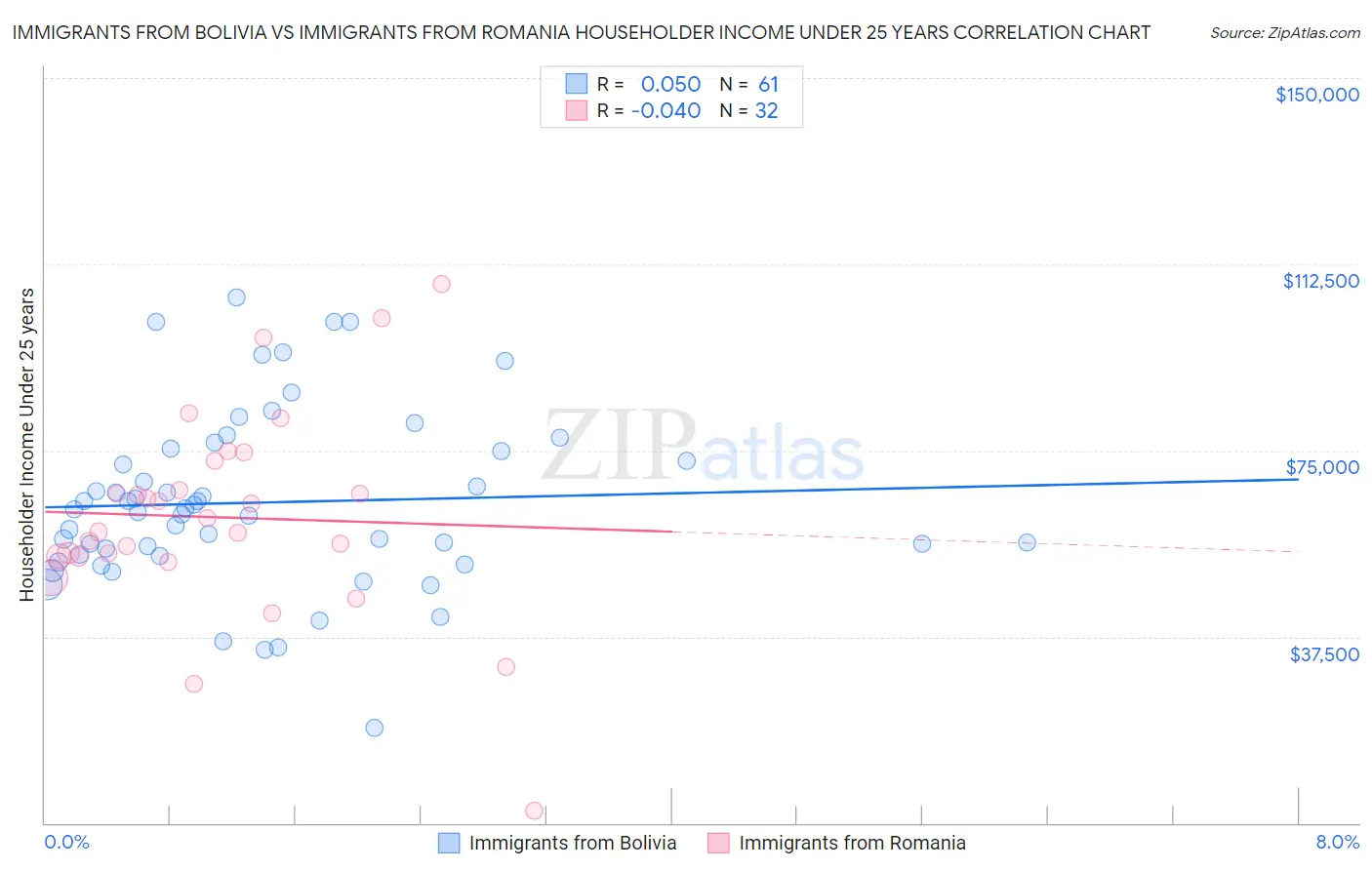 Immigrants from Bolivia vs Immigrants from Romania Householder Income Under 25 years