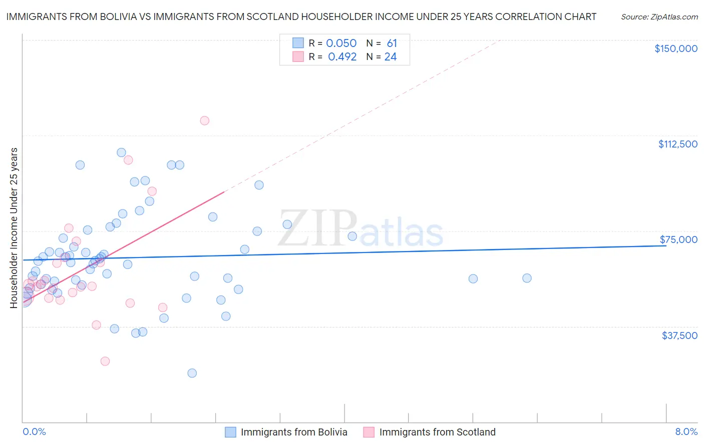 Immigrants from Bolivia vs Immigrants from Scotland Householder Income Under 25 years