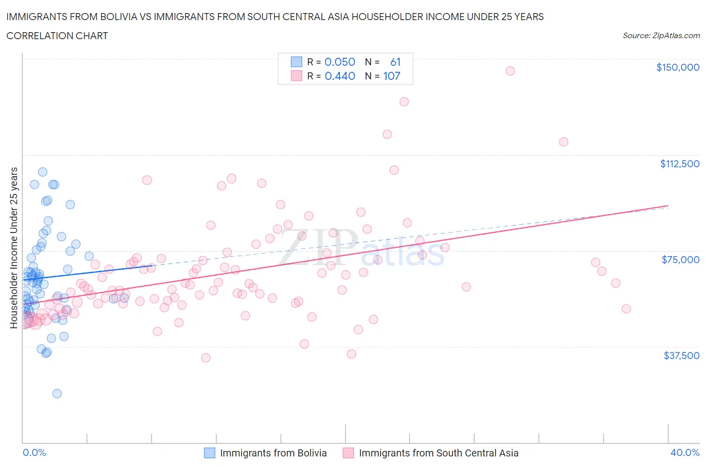 Immigrants from Bolivia vs Immigrants from South Central Asia Householder Income Under 25 years