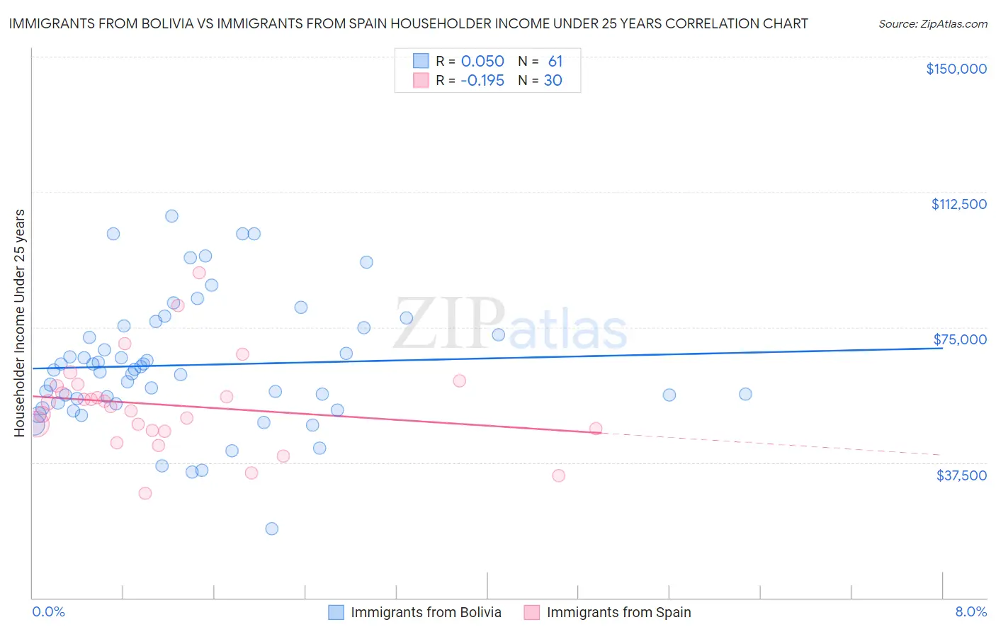 Immigrants from Bolivia vs Immigrants from Spain Householder Income Under 25 years