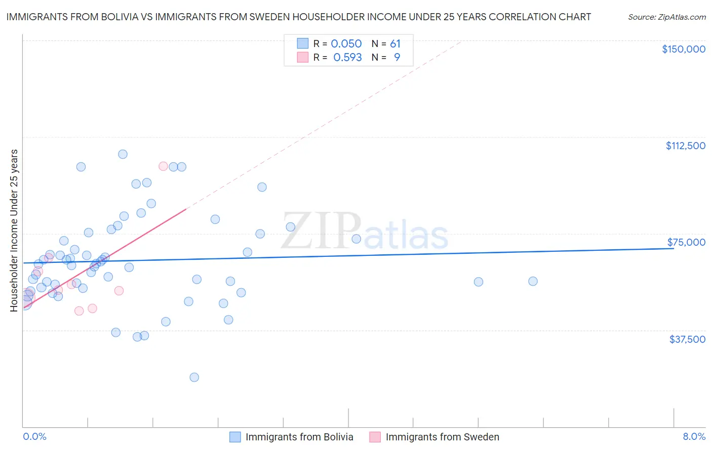 Immigrants from Bolivia vs Immigrants from Sweden Householder Income Under 25 years