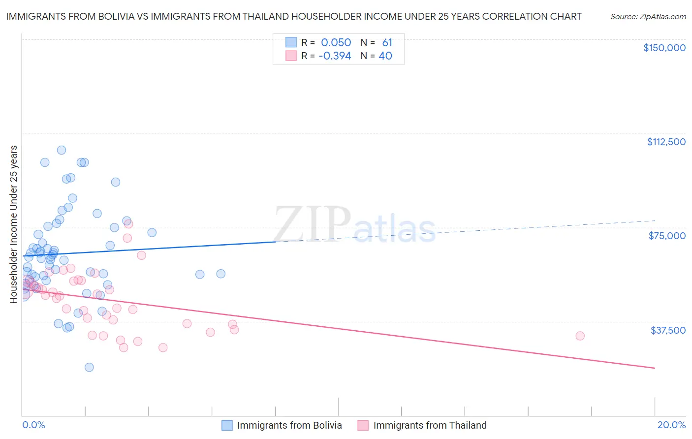 Immigrants from Bolivia vs Immigrants from Thailand Householder Income Under 25 years